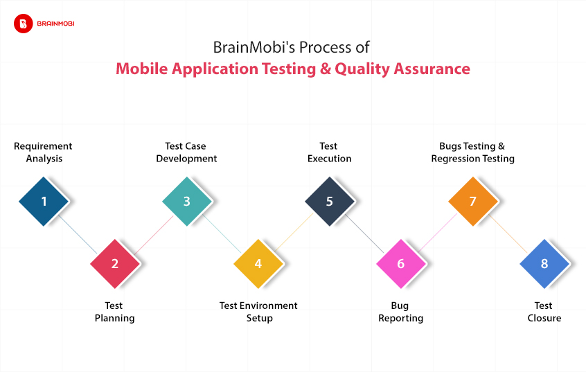 Mobile Application Testing