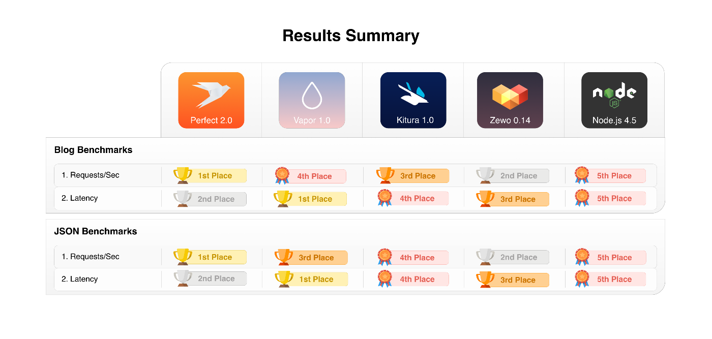 Benchmarks: Server-Side Swift Frameworks vs Node.js