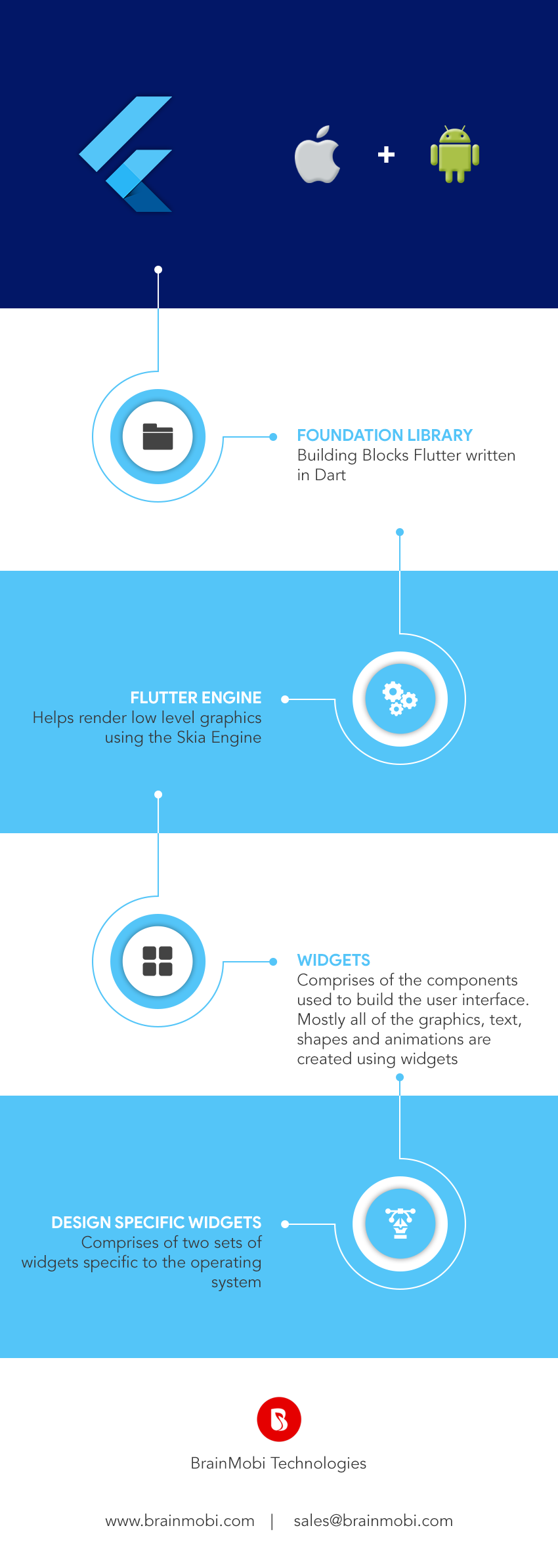 flutter is composed of basic components · Mobile App Development ...